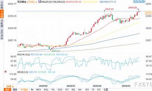 金价回落信号意味着什么？投资者需警惕(金价回落跌破1420关口)