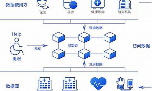 区块链技术在电子病历上的应用(区块链技术的特点)