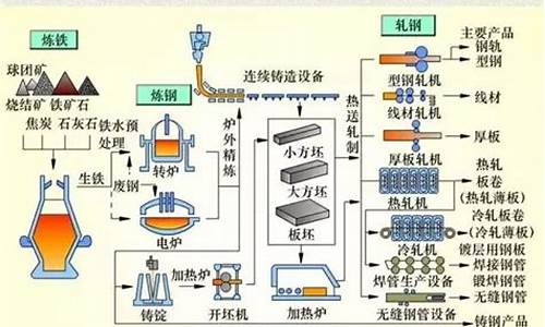 钢铁生产相关知识点总结(钢铁生产工艺概述)